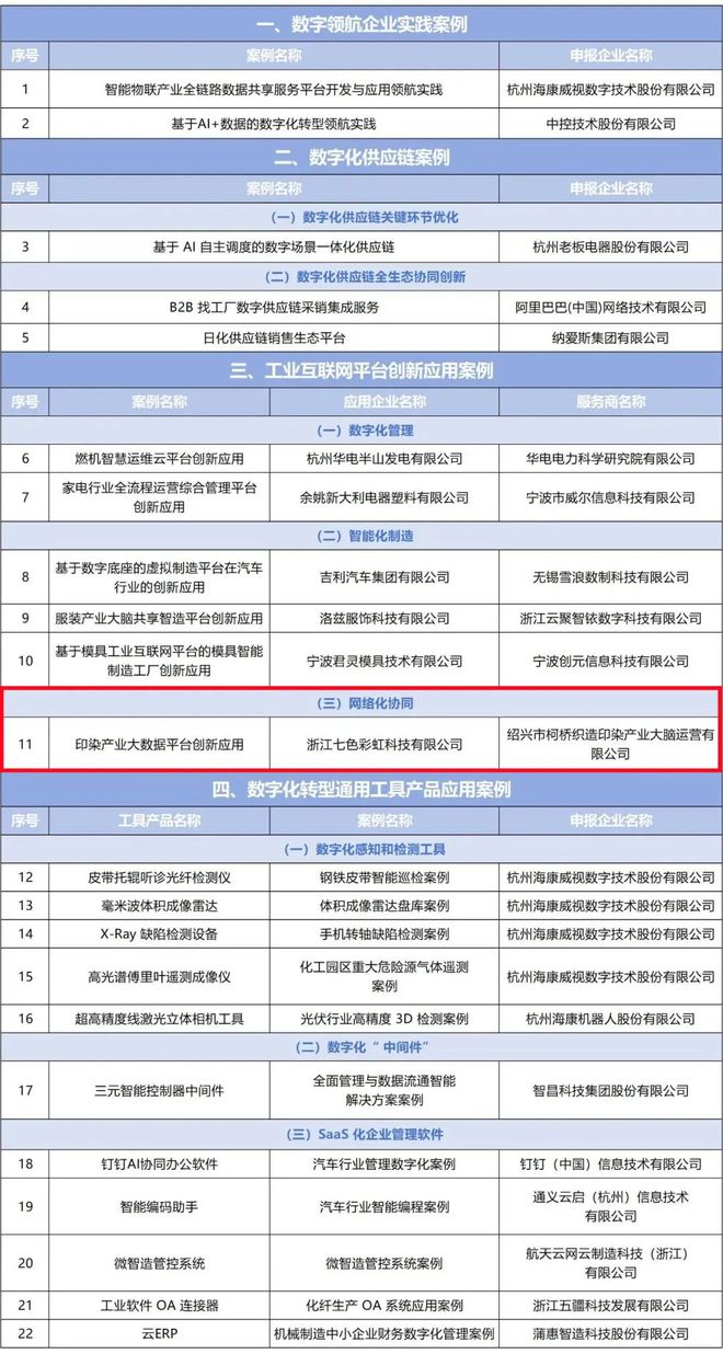 九游娱乐平台：工信部公布典型案例名单！柯桥区“印染产业大数据平台创新应用”入选(图1)