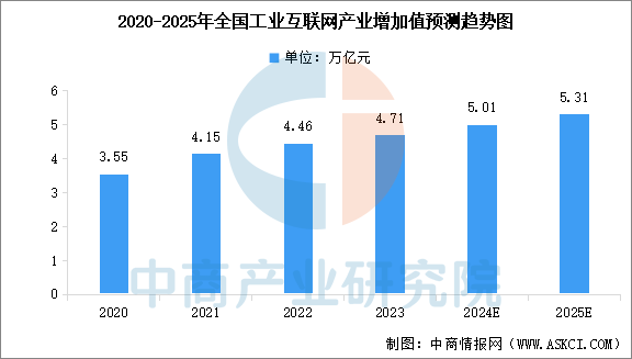 九游娱乐：2025年中国工业互联网产业增加值及全国主要城市发展指数预测分析（图）(图1)