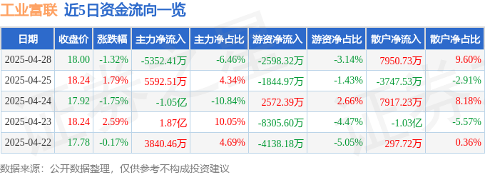 九游娱乐：股票行情快报：工业富联（601138）4月28日主力资金净卖出535241万元(图1)