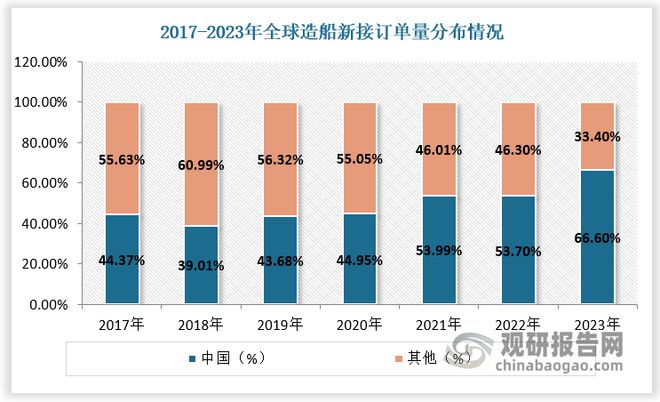 九游娱乐网站：中国船舶电子行业发展深度研究与投资趋势报告（2024-2031年）(图3)