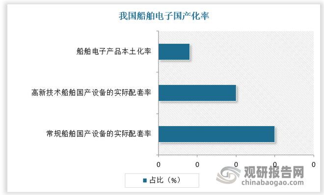 九游娱乐网站：中国船舶电子行业发展深度研究与投资趋势报告（2024-2031年）(图6)
