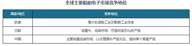 九游娱乐网站：中国船舶电子行业发展深度研究与投资趋势报告（2024-2031年）(图7)