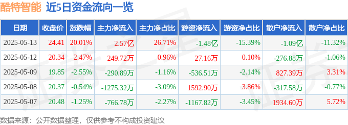 九游娱乐平台：5月13日酷特智能（300840）涨停分析：C2M模式深化、工业互联网融合AI、抗菌面料技术驱动(图1)