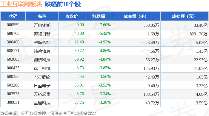 九游娱乐网站：工业互联网板块5月14日跌002%万向钱潮领跌主力资金净流出13亿元(图2)
