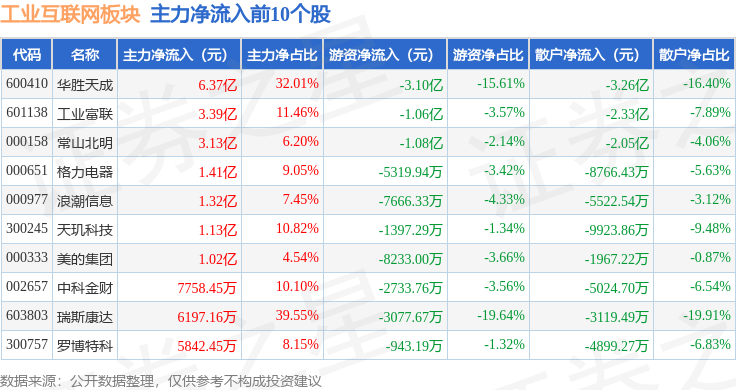 九游娱乐网站：工业互联网板块5月14日跌002%万向钱潮领跌主力资金净流出13亿元(图3)