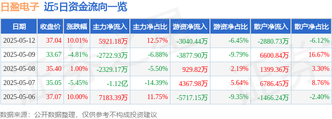 九游娱乐：5月12日日盈电子（603286）涨停分析：电子皮肤、特斯拉产业链、智能制造驱动(图1)