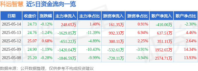 九游娱乐：股票行情快报：科远智慧（002380）5月14日主力资金净买入24865万元(图1)