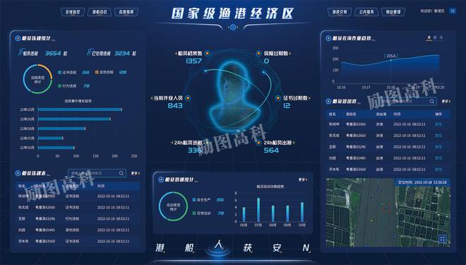 九游娱乐：励图高科智慧渔港案例：青岛西海岸国家级渔港经济区智慧平台(图3)