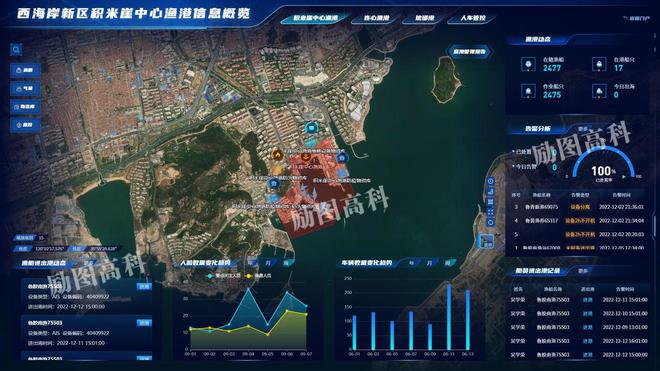九游娱乐：励图高科智慧渔港案例：青岛西海岸国家级渔港经济区智慧平台(图1)