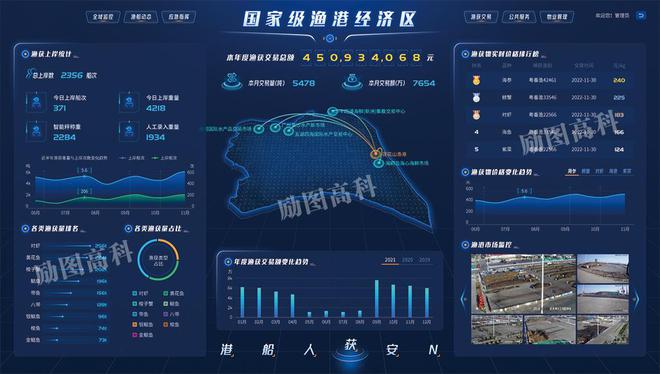 九游娱乐：励图高科智慧渔港案例：青岛西海岸国家级渔港经济区智慧平台(图2)