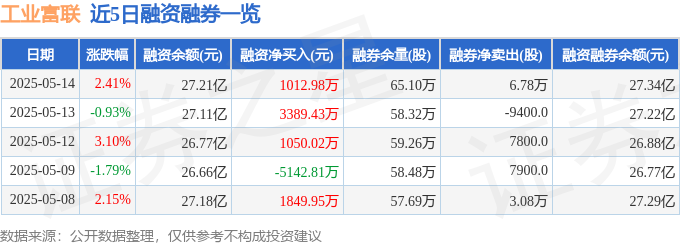 九游娱乐：工业富联（601138）5月14日主力资金净买入339亿元(图2)