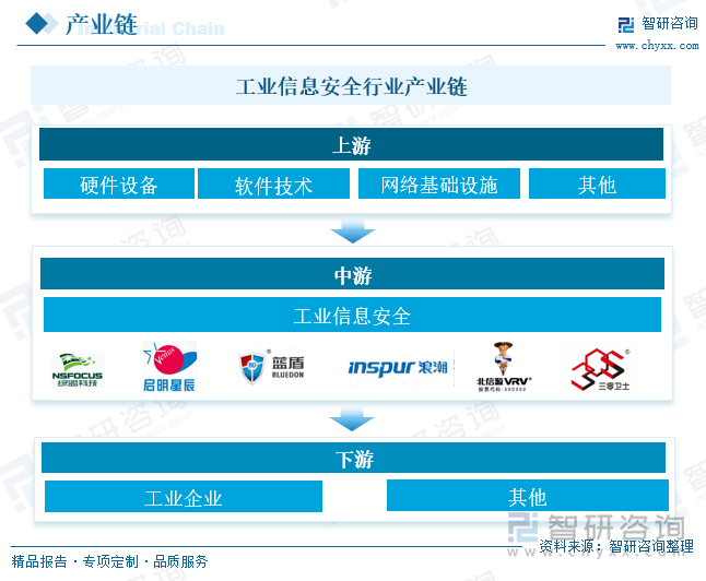九游娱乐平台：2025年中国工业信息安全行业概述、市场规模、重点企业情况分析及发展趋势研判：随着工业信息化的推进和网络安全保护意识提升市场进入发展快车道[图](图2)