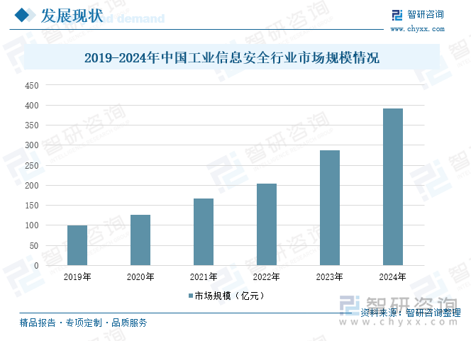 九游娱乐平台：2025年中国工业信息安全行业概述、市场规模、重点企业情况分析及发展趋势研判：随着工业信息化的推进和网络安全保护意识提升市场进入发展快车道[图](图5)