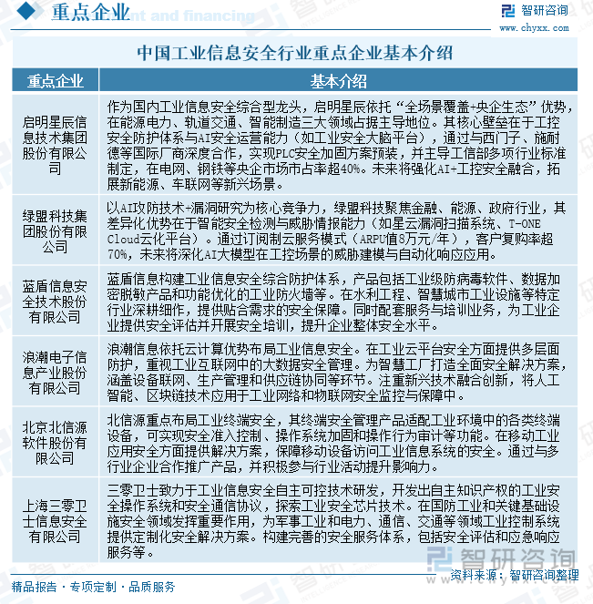 九游娱乐平台：2025年中国工业信息安全行业概述、市场规模、重点企业情况分析及发展趋势研判：随着工业信息化的推进和网络安全保护意识提升市场进入发展快车道[图](图7)
