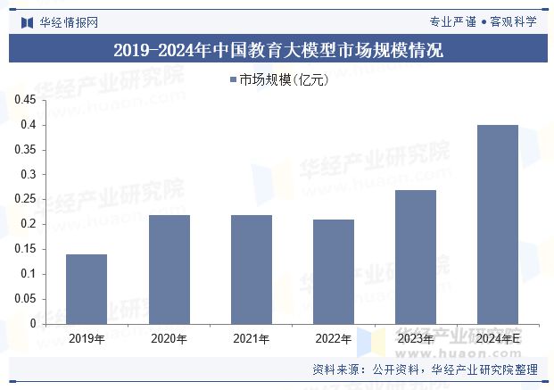 九游娱乐平台：2024年中国教育大模型行业规模现状及未来展望（附市场规模、竞争格局及重点企业）「图」(图3)