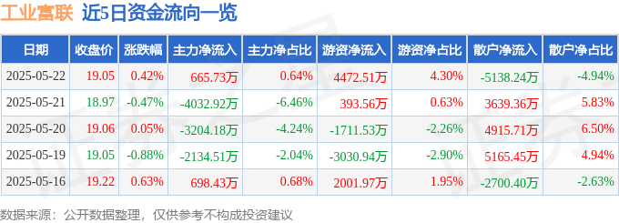 九游娱乐网站：股票行情快报：工业富联（601138）5月22日主力资金净买入66573万元(图1)