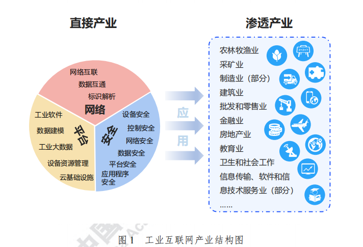 九游娱乐网站：工业互联网产业有哪些？产业链解析(图1)