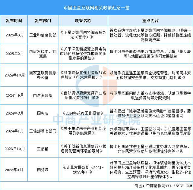 九游娱乐平台：2025年中国卫星互联网行业市场前景预测研究报告(图2)