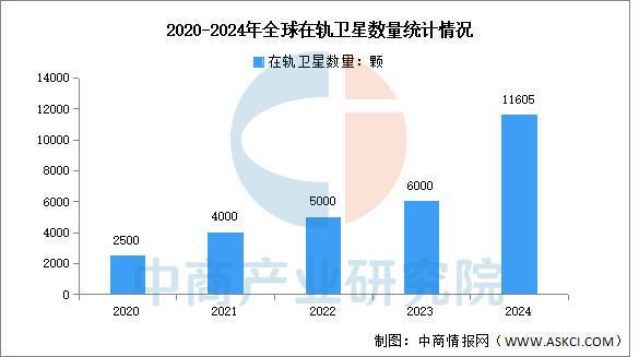 九游娱乐平台：2025年中国卫星互联网行业市场前景预测研究报告(图3)