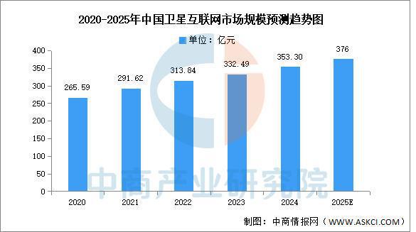 九游娱乐平台：2025年中国卫星互联网行业市场前景预测研究报告(图5)