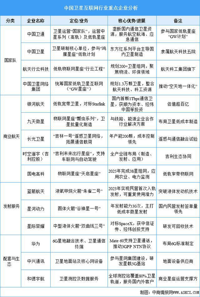 九游娱乐平台：2025年中国卫星互联网行业市场前景预测研究报告(图7)