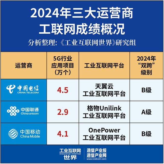 九游娱乐平台：超31万个：运营商5G专网正在“燎原”(图1)