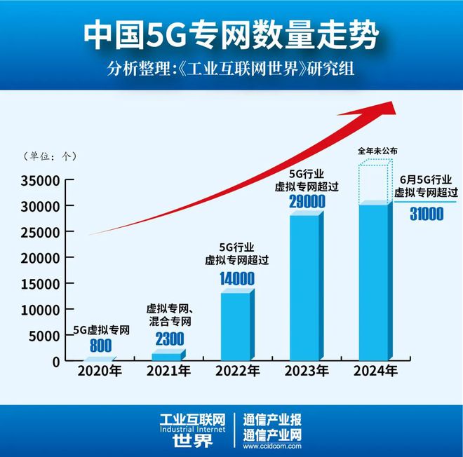 九游娱乐平台：超31万个：运营商5G专网正在“燎原”(图2)