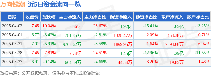 九游娱乐网站：4月2日万向钱潮（000559）涨停分析：新能源业务、工业互联网、技术突破驱动(图1)