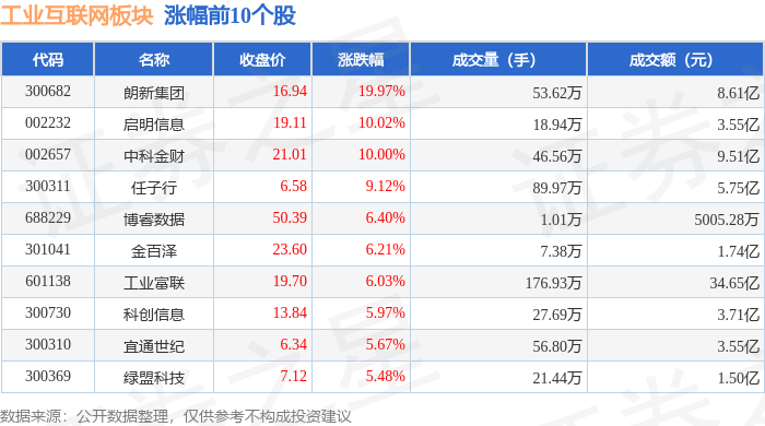 九游娱乐：工业互联网板块5月29日涨172%朗新集团领涨主力资金净流入1956亿元(图1)