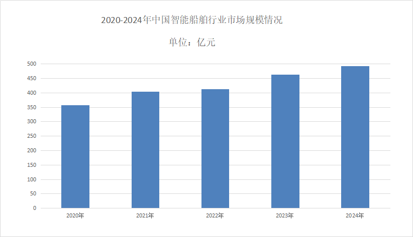 九游娱乐：2025年智能船舶行业现状分析：智能船舶市场年均复合增长率约为1226%(图1)