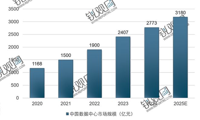 九游娱乐网站：2025-2030年中国数据中心行业市场需求与投资战略咨询报告(图5)