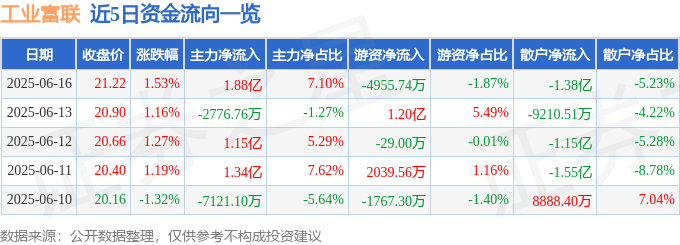 九游娱乐平台：股票行情快报：工业富联（601138）6月16日主力资金净买入188亿元(图1)