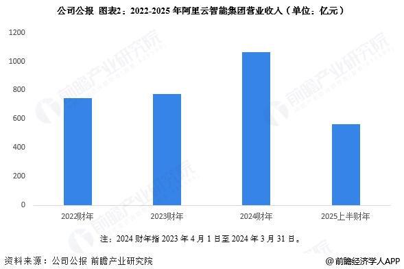 九游娱乐：2025年中国云计算行业龙头企业分析阿里云：营业收入超过1000亿元【组图】(图2)