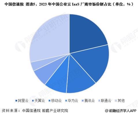 九游娱乐：2025年中国云计算行业龙头企业分析阿里云：营业收入超过1000亿元【组图】(图5)
