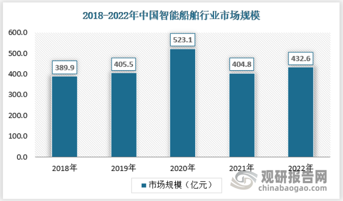 九游娱乐平台：中国智能船舶行业发展深度调研与投资前景研究报告（2023-2030年）(图1)