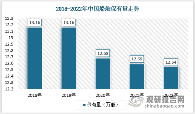 九游娱乐平台：中国智能船舶行业发展深度调研与投资前景研究报告（2023-2030年）(图2)