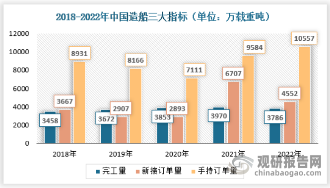 九游娱乐平台：中国智能船舶行业发展深度调研与投资前景研究报告（2023-2030年）(图3)