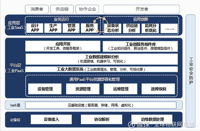九游娱乐网站：一文读懂工业互联网！(图6)