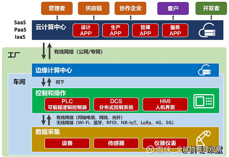 九游娱乐网站：一文读懂工业互联网！(图7)