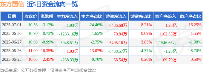 九游娱乐：东方国信（300166）7月1日主力资金净卖出193亿元(图1)