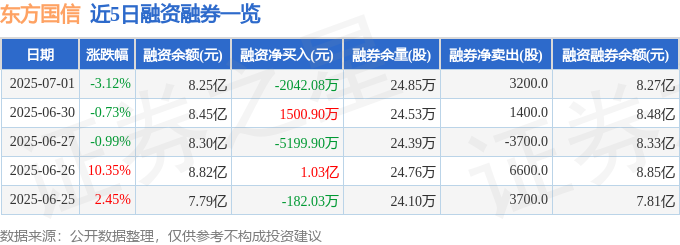 九游娱乐：东方国信（300166）7月1日主力资金净卖出193亿元(图2)