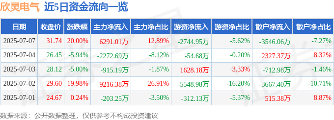 九游娱乐平台：7月7日欣灵电气涨停：传感器工业互联网智能制造概念热股(图1)