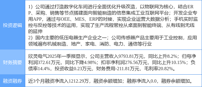九游娱乐平台：7月7日欣灵电气涨停：传感器工业互联网智能制造概念热股(图2)