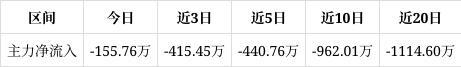 九游娱乐网站：三旺通信涨363%成交额233538万元今日主力净流入-15576万(图1)