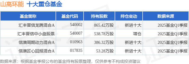 九游娱乐平台：7月7日山高环能涨715%汇丰晋信龙腾混合A基金重仓该股(图1)