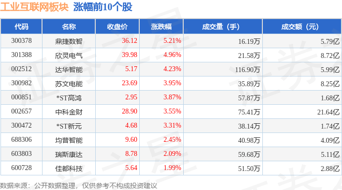 九游娱乐平台：工业互联网板块7月9日跌051%埃夫特领跌主力资金净流出3079亿元(图1)