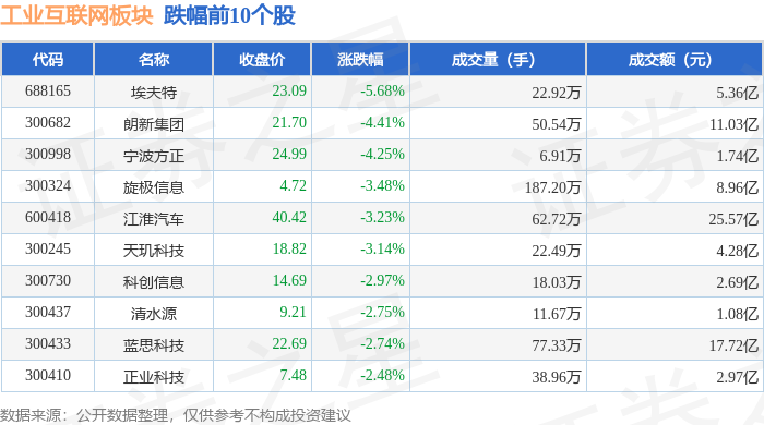 九游娱乐平台：工业互联网板块7月9日跌051%埃夫特领跌主力资金净流出3079亿元(图2)