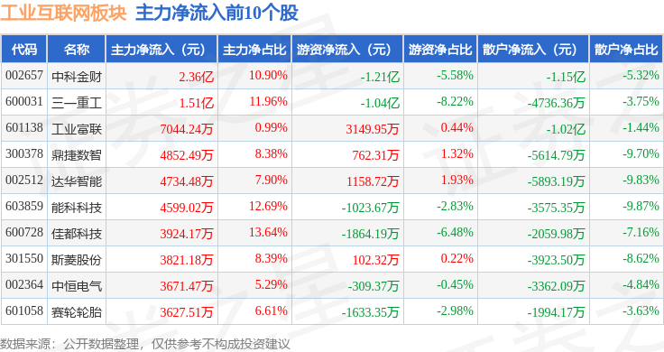 九游娱乐平台：工业互联网板块7月9日跌051%埃夫特领跌主力资金净流出3079亿元(图3)