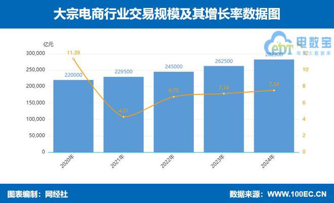 九游娱乐：网经社：《2024年度中国产业电商市场数据报告》发布(图4)