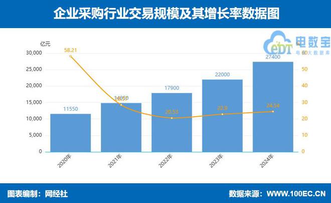 九游娱乐：网经社：《2024年度中国产业电商市场数据报告》发布(图8)